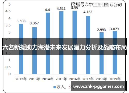 六名新援助力海港未来发展潜力分析及战略布局