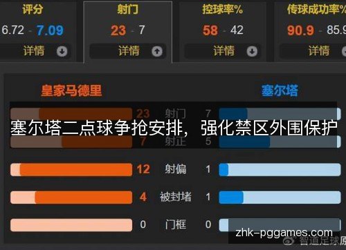 塞尔塔二点球争抢安排,强化禁区外围保护 塞尔塔二点球争抢安排,强化禁区外围保护